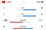 土耳其2-1美国半场数据：射门4-8 射正2-4 控球率42%-58%