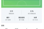 莱万本场数据：45分钟2次射门1次射正，错过1次机会，获评6.7分